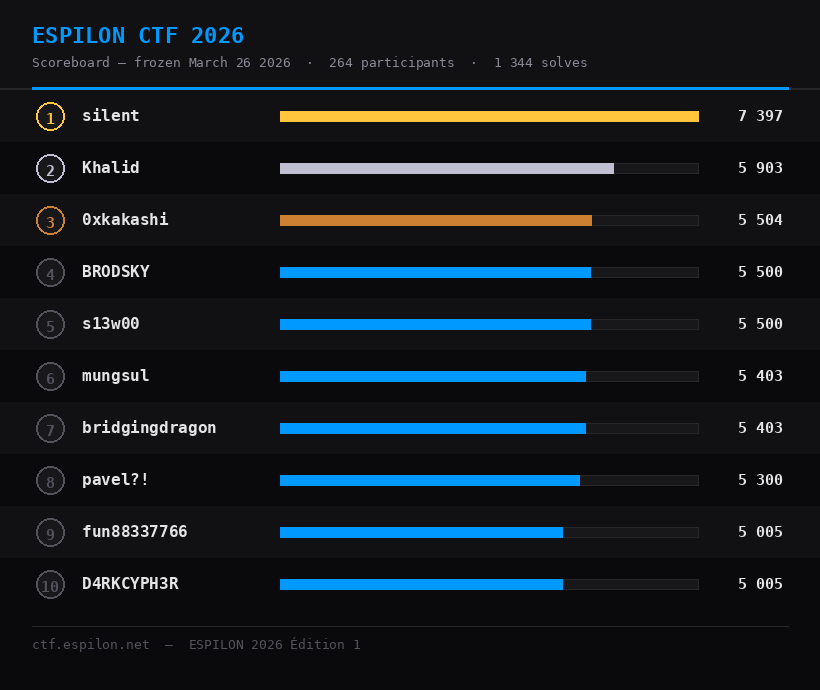 ESPILON CTF 2026 Scoreboard Top 10